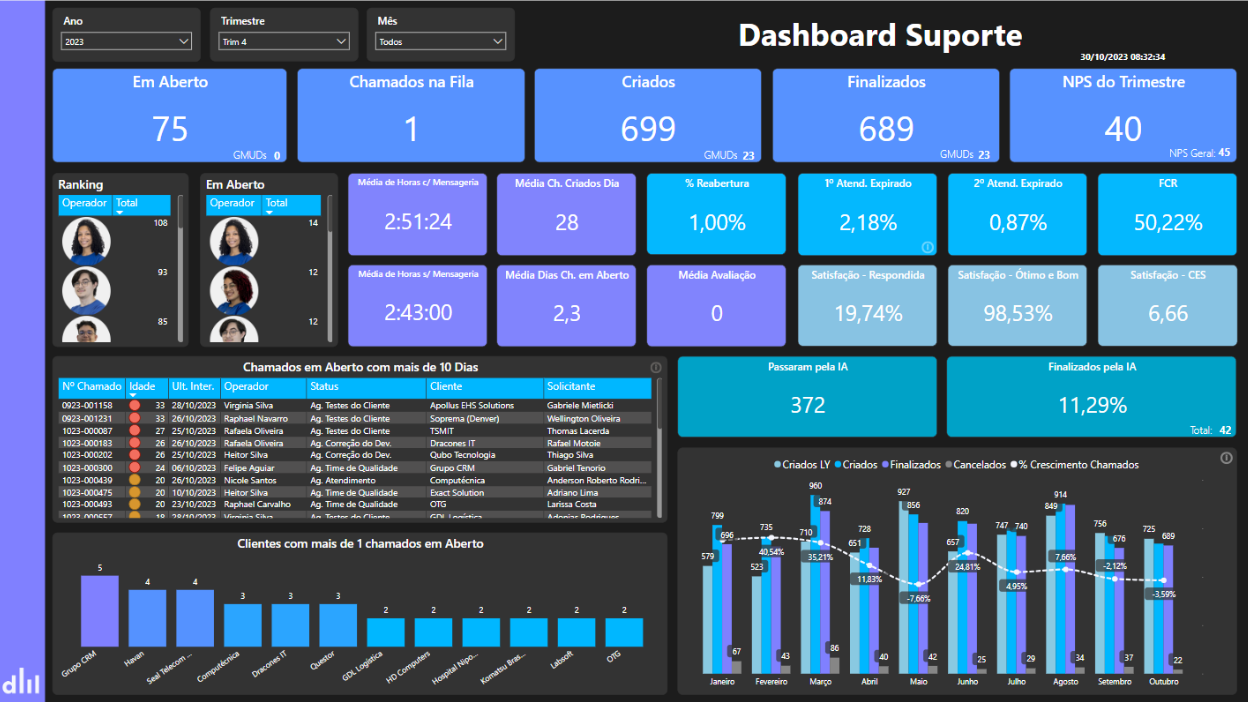 dashboard suporte